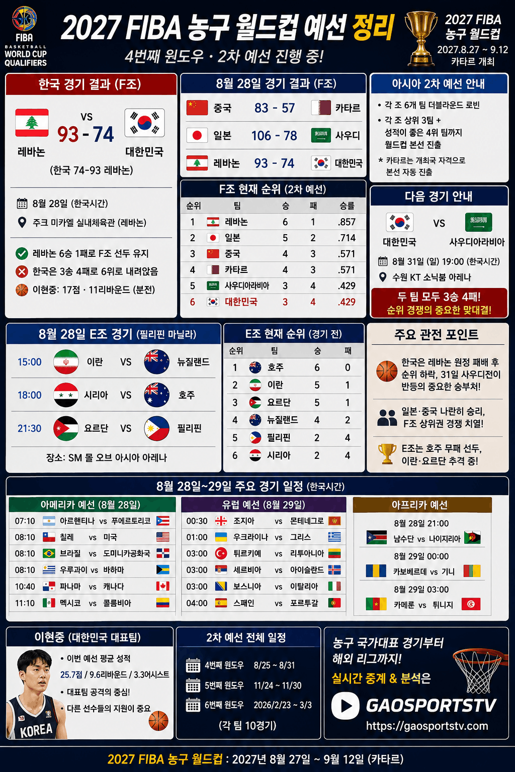 2027 FIBA 농구 월드컵 예선 정리
