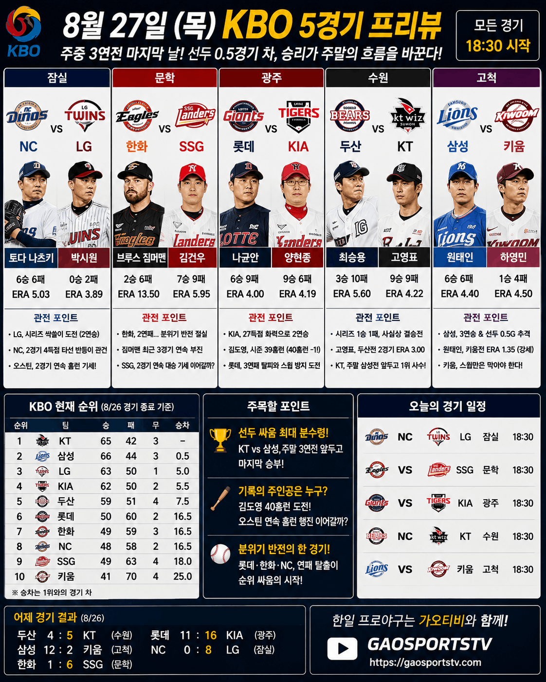 8월 27일 KBO 5경기 프리뷰