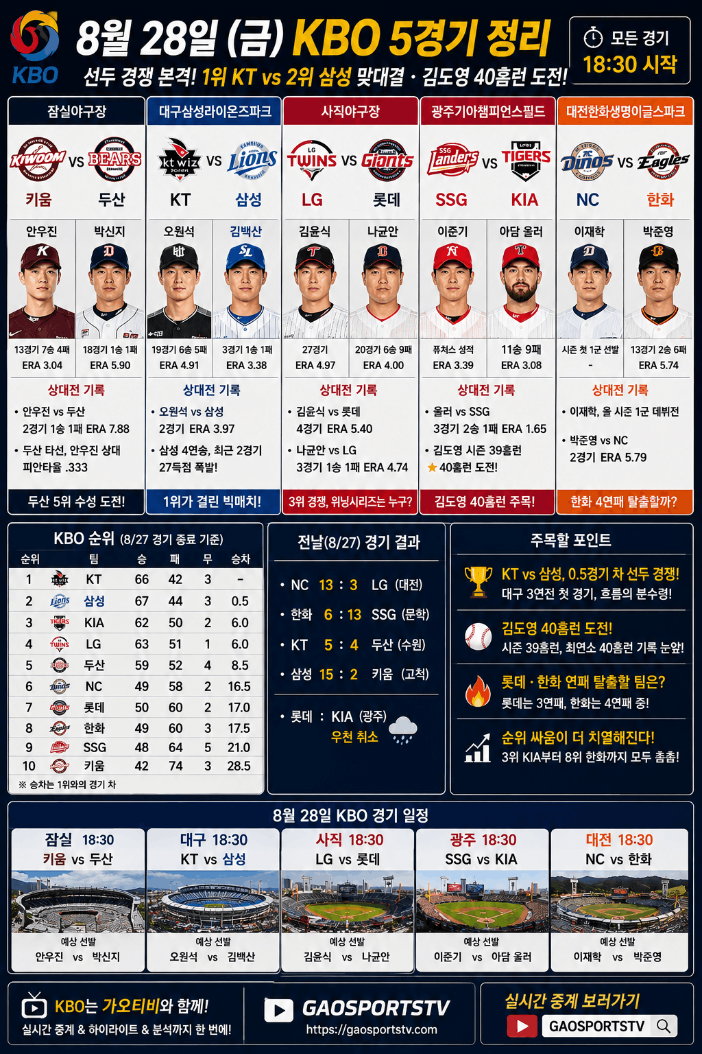 8월 28일 KBO 5경기 프리뷰