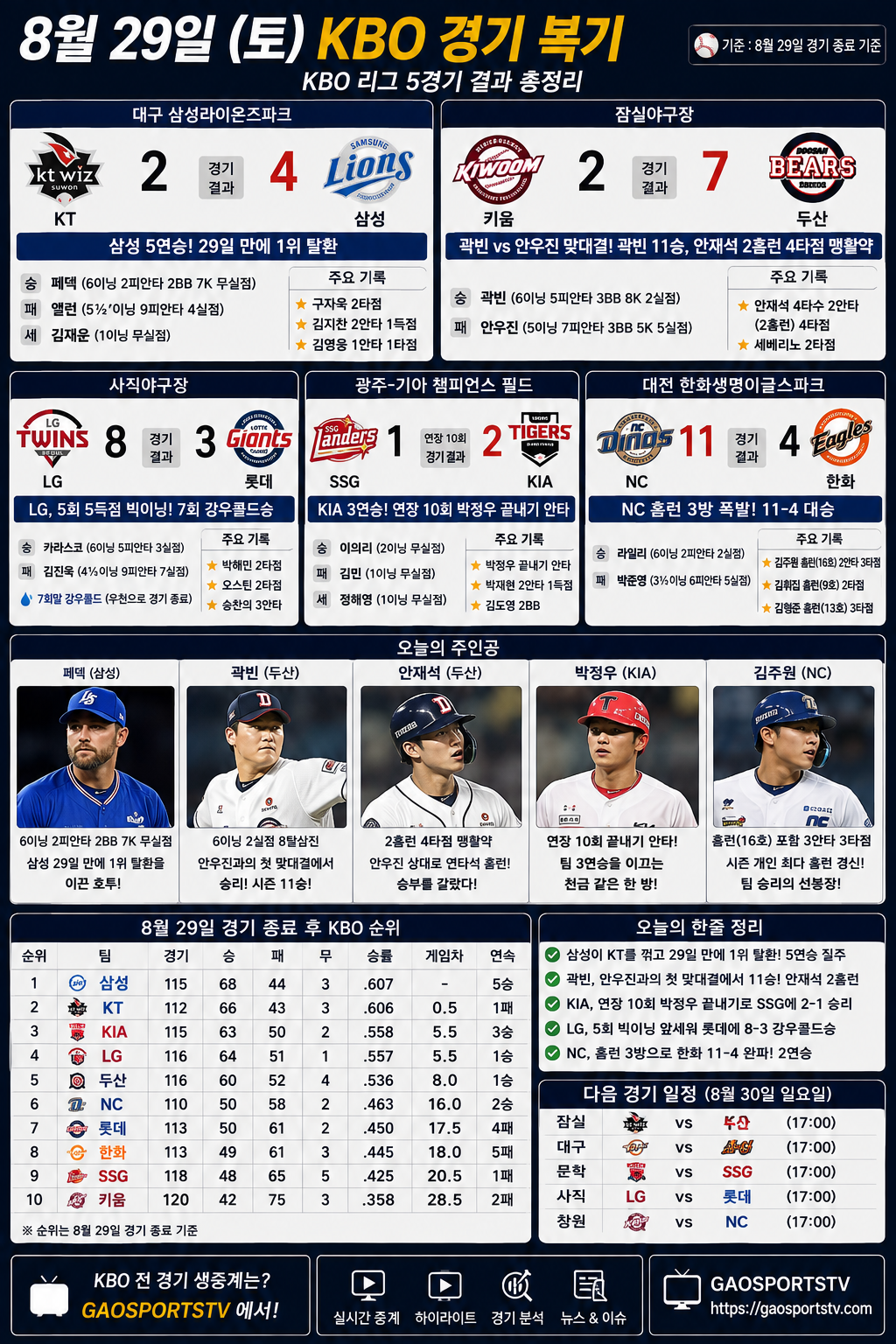 8월 29일 KBO 경기 총정리