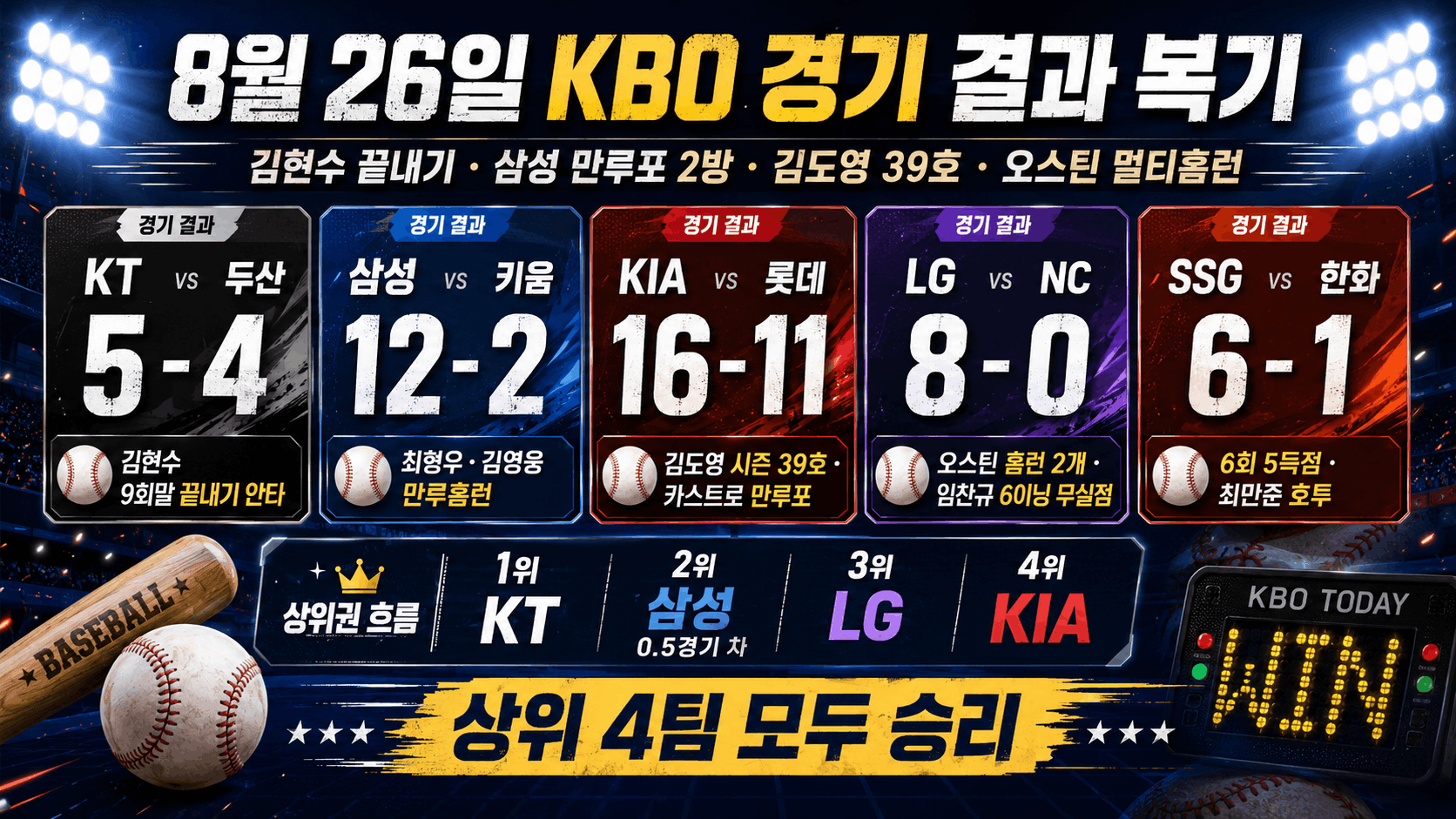8월 26일 KBO 경기 결과 복기