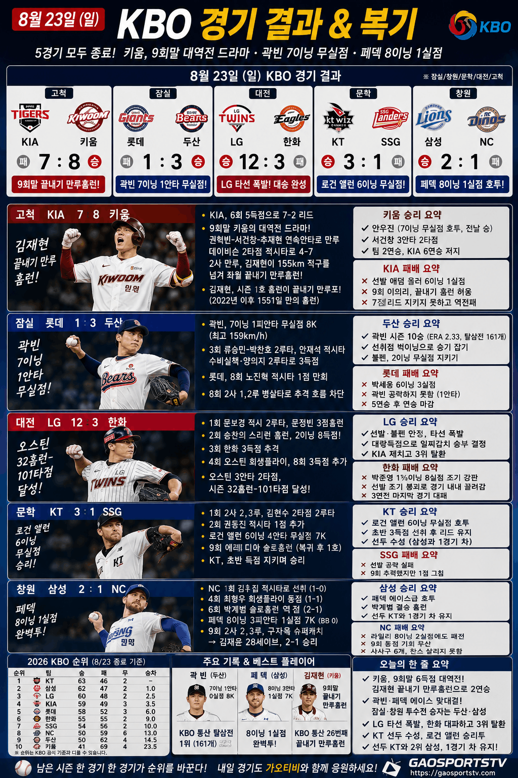 KBO 8월 23일 경기 결과 총정리