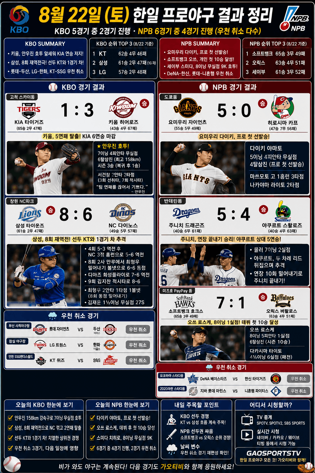 8월 22일 한일 프로야구 결과 정리