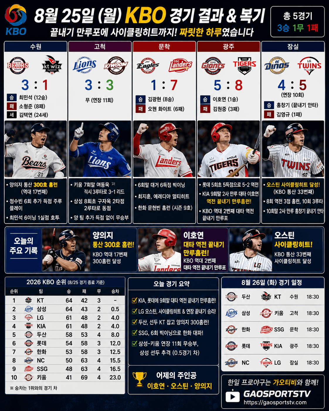 8월 25일 KBO 경기 결과 총정리