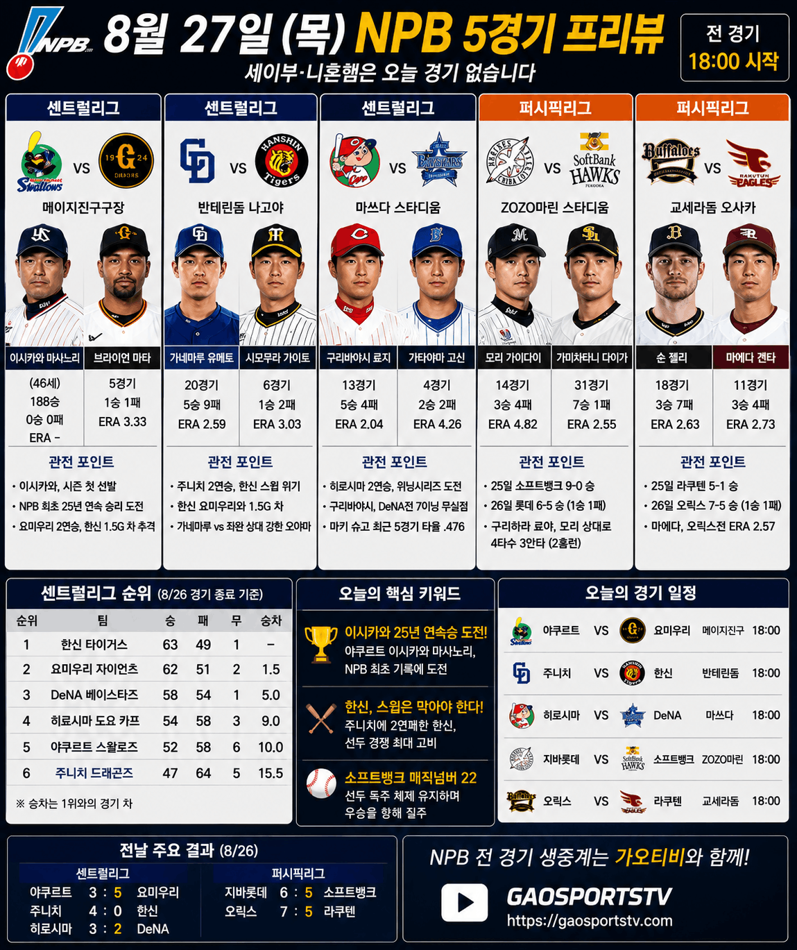 8월 27일 NPB 경기 프리뷰
