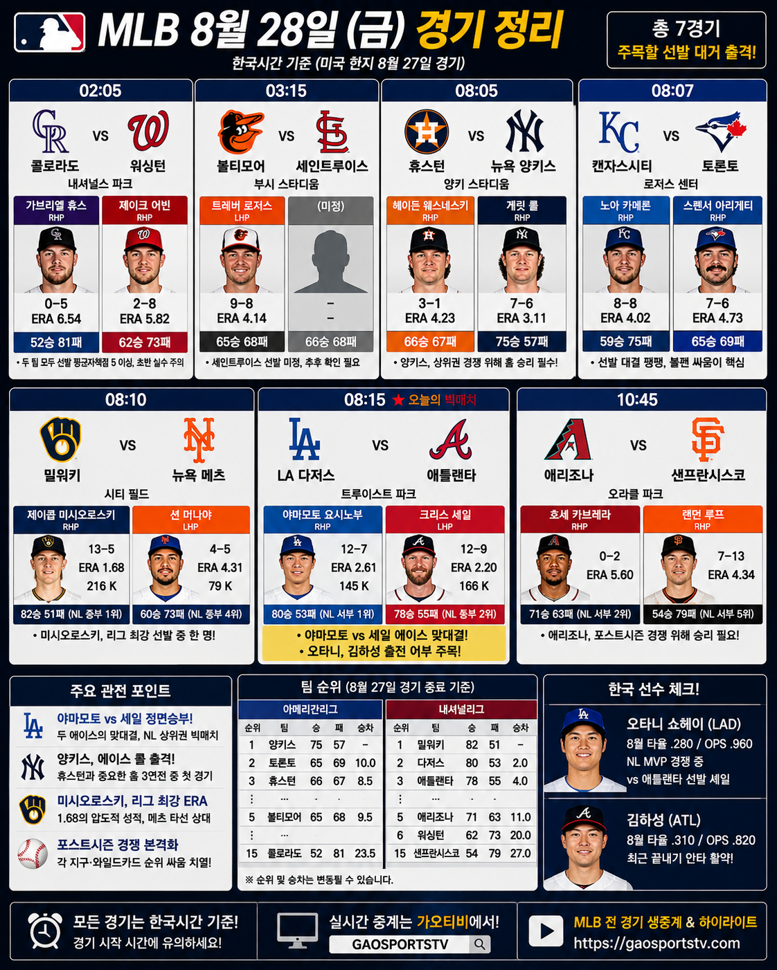MLB 8월 28일 경기
