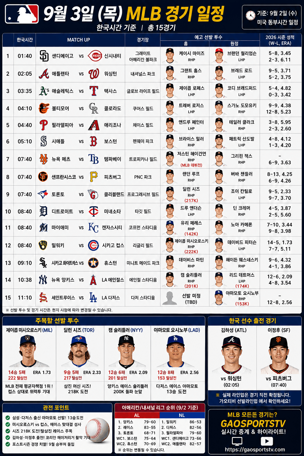 9월 3일 MLB 경기 일정