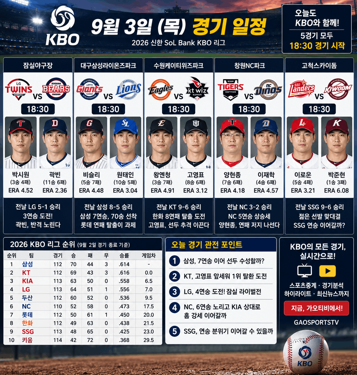2026 KBO 9월 3일 경기