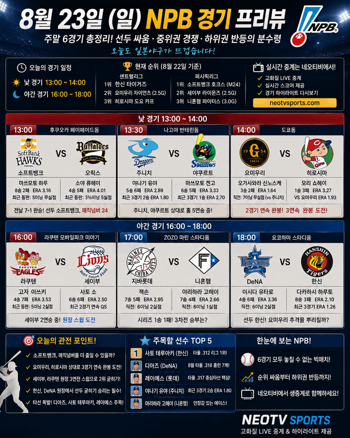 8์ 23์ผ NPB ๊ฒฝ๊ธฐ ํ๋ฆฌ๋ทฐ