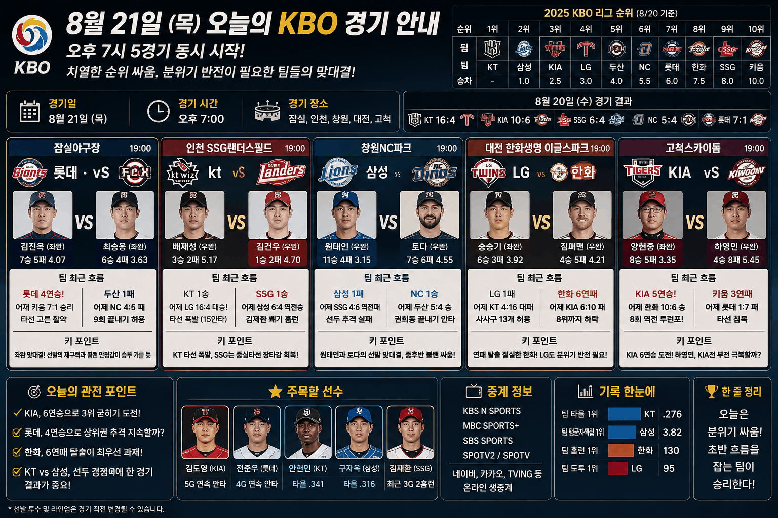 8์21์ผ kbo์ค๊ณ