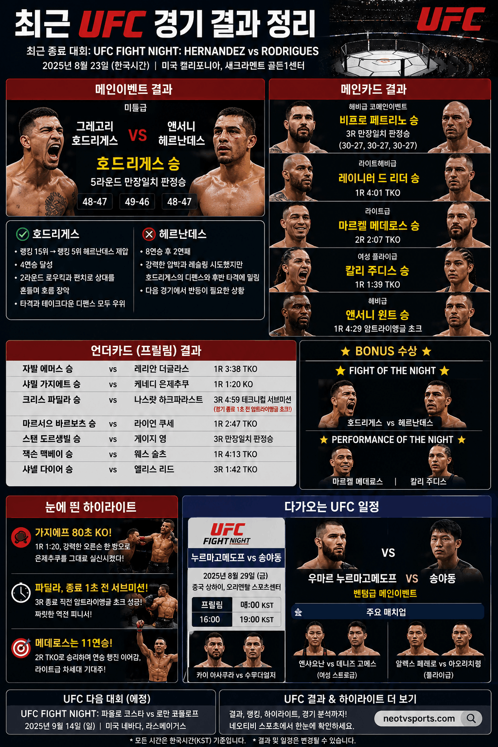UFC ๊ฒฝ๊ธฐ ๊ฒฐ๊ณผ์ ์ผ์ ์ด์ ๋ฆฌ