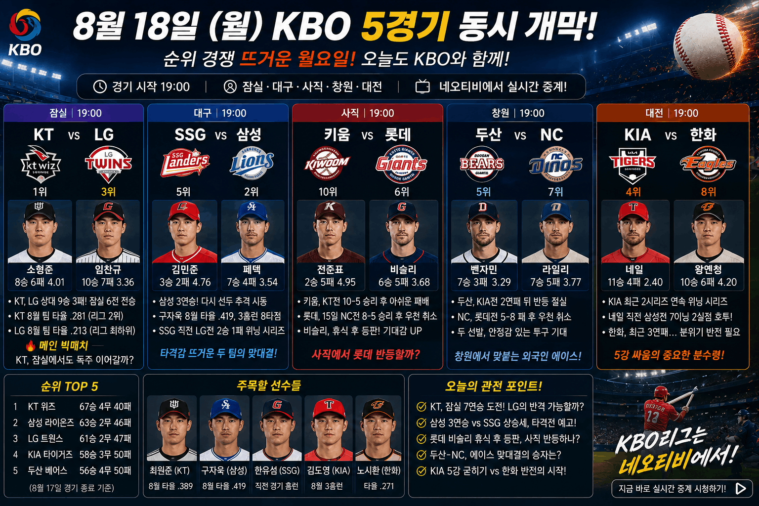 8์18์ผ kbo์ค๊ณ