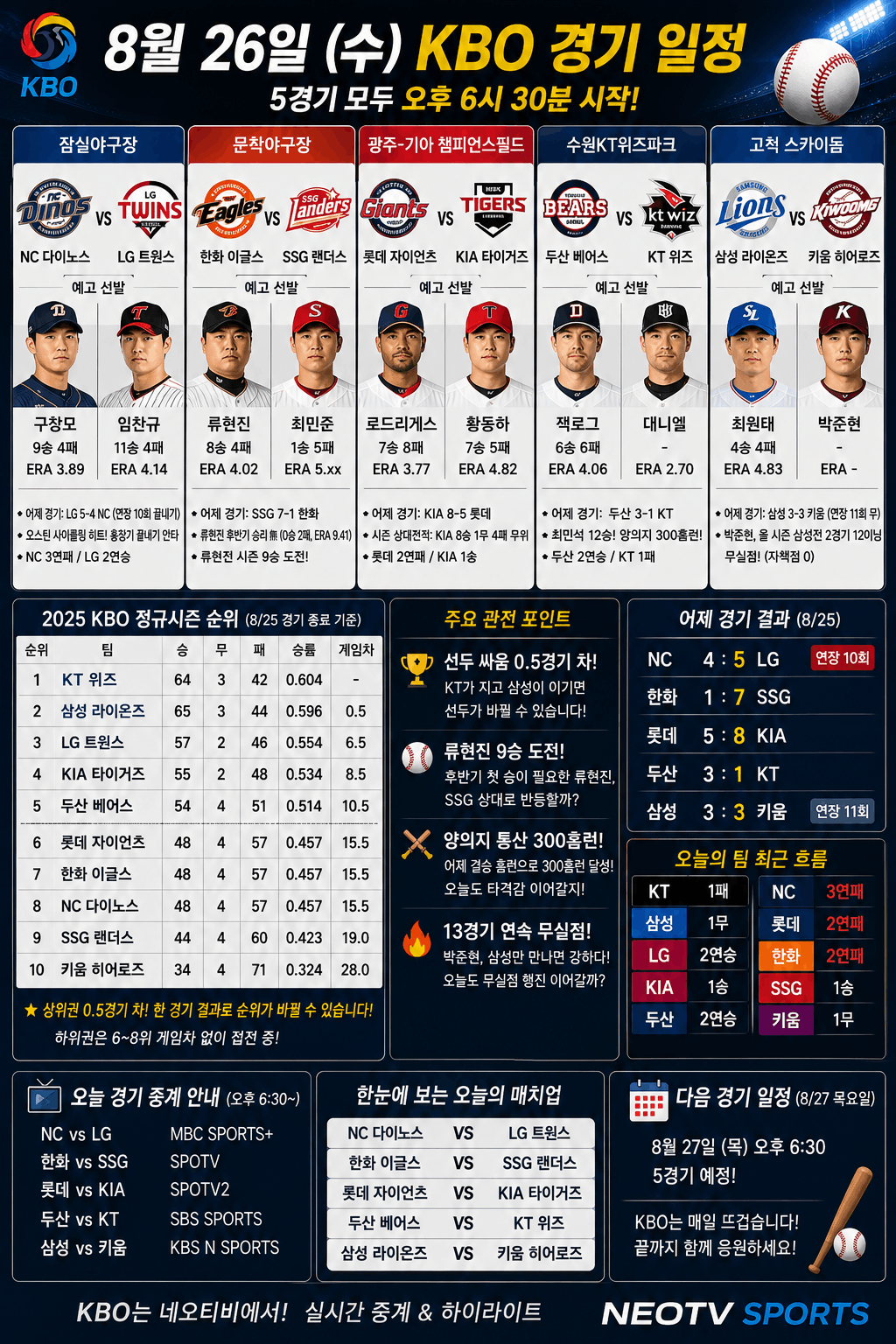 8์ 26์ผ KBO ๊ฒฝ๊ธฐ ์ผ์ ์ด์ ๋ฆฌ