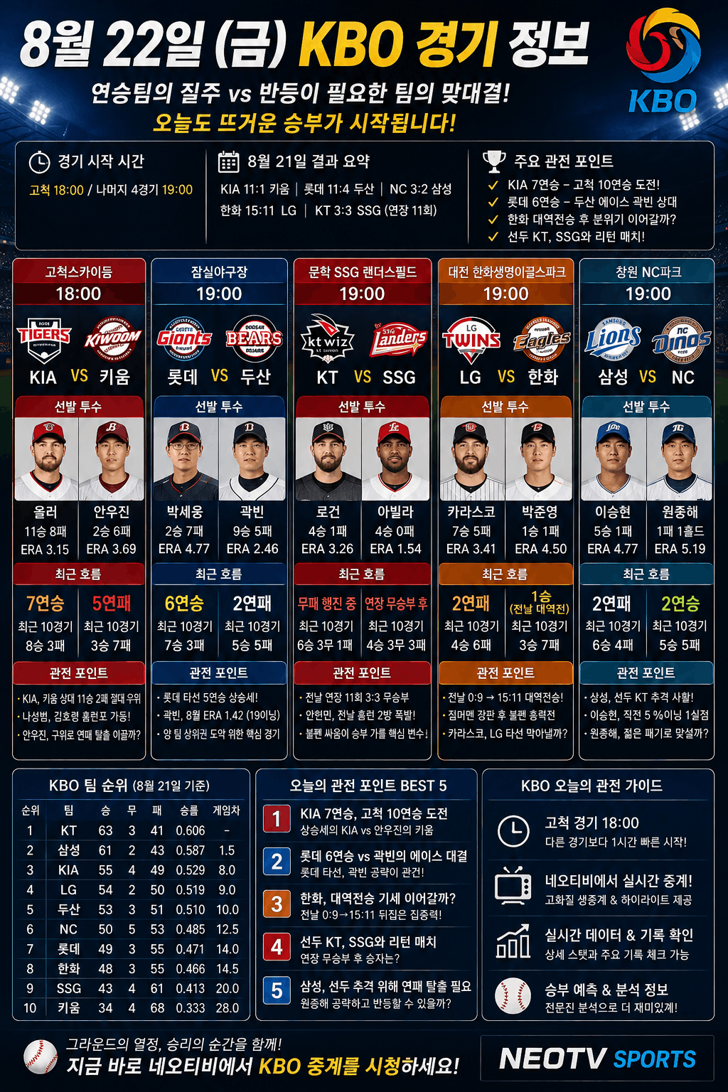 8์ 22์ผ KBO ๊ฒฝ๊ธฐ ์ ๋ณด ์ธํฌ๊ทธ๋ํฝ