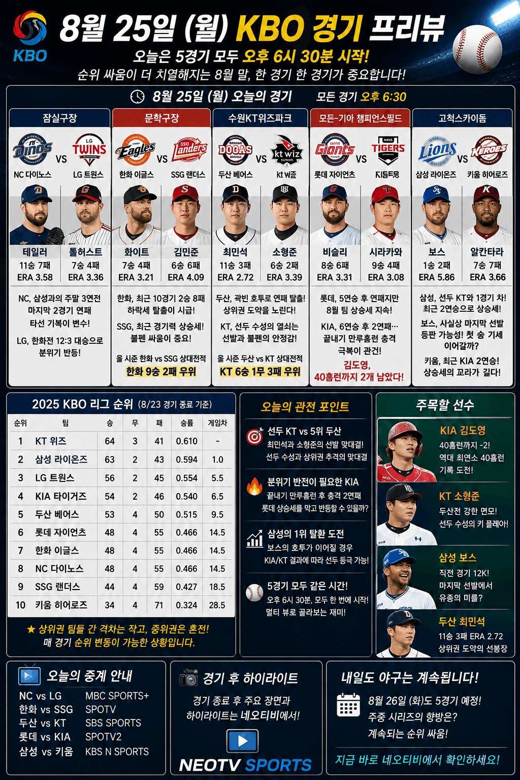 8์ 25์ผ KBO ๊ฒฝ๊ธฐ ํ๋ฆฌ๋ทฐ