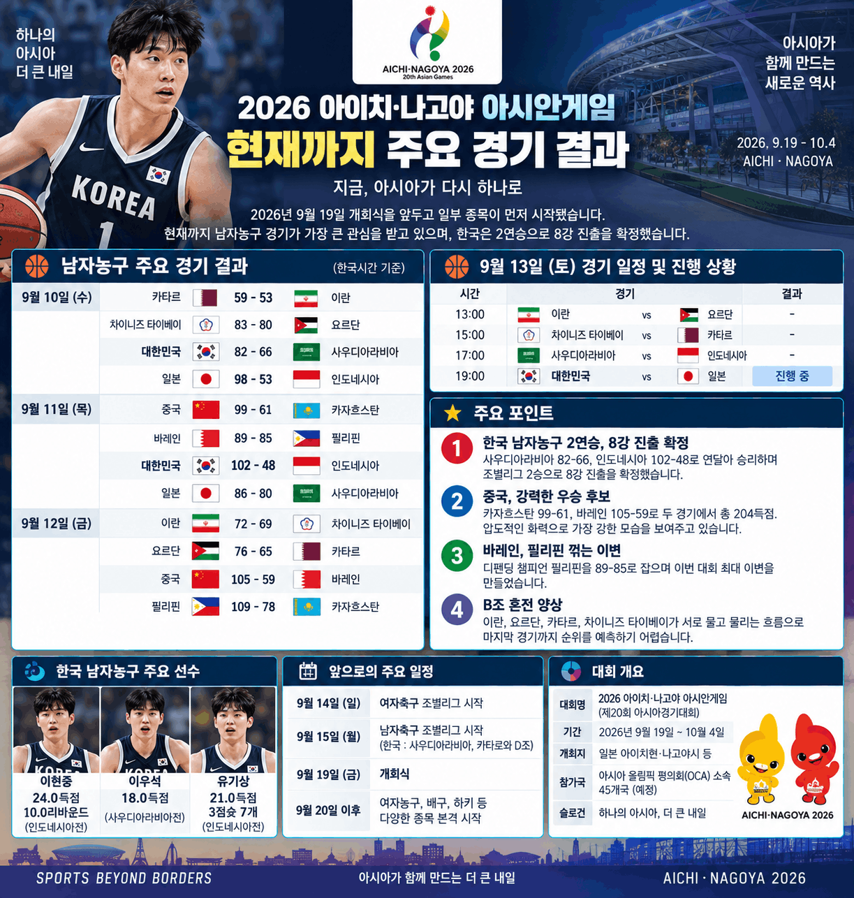 2026 ์์์๊ฒ์ ์ฃผ์ ๊ฒฝ๊ธฐ ๊ฒฐ๊ณผ